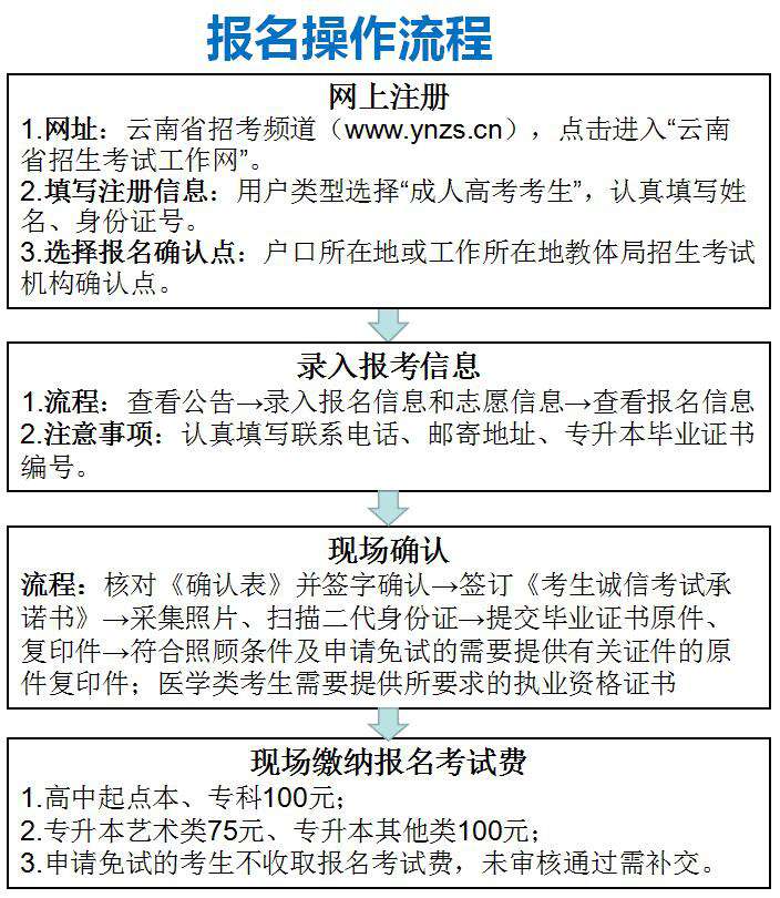 2019年成考报名操作流程