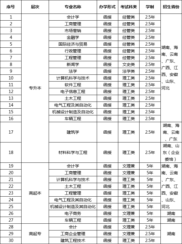 湖南大学2019年成人高考招生专业