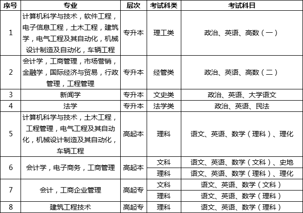 湖南大学2019年成人高考考试科目