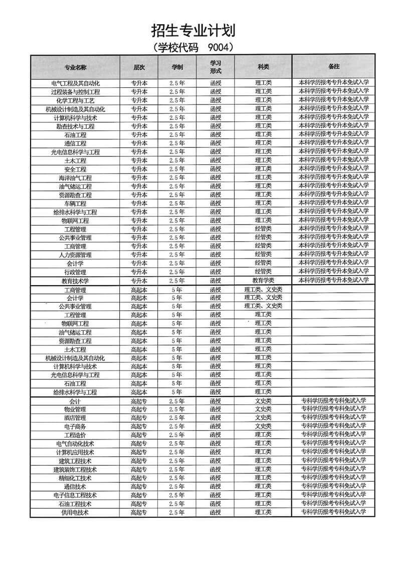 东北石油大学2019年函授招生专业