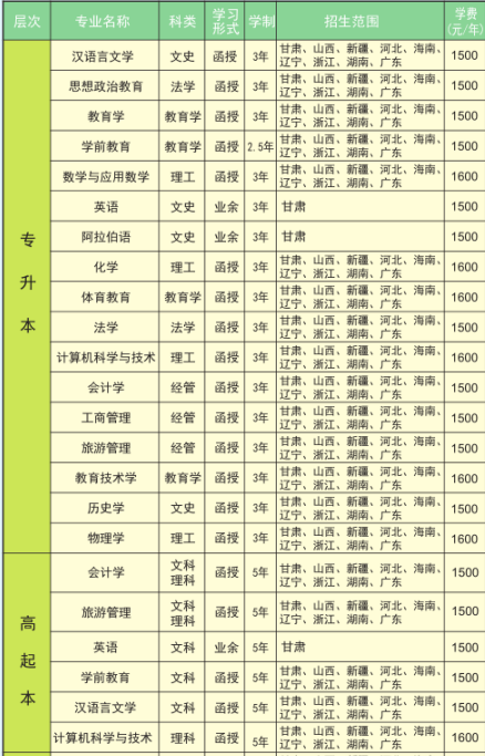 西北师范大学2019年成人高考招生专业