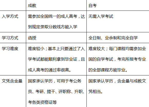 湖南大学自考和成考的区别