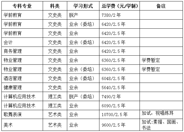 北京市海淀区职工大学2019年成人高考招生专业