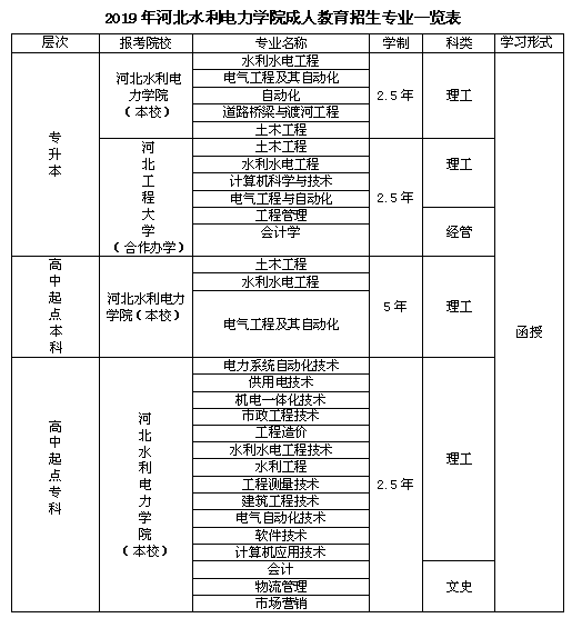 2019年河北水利电力学院成人高考招生简章