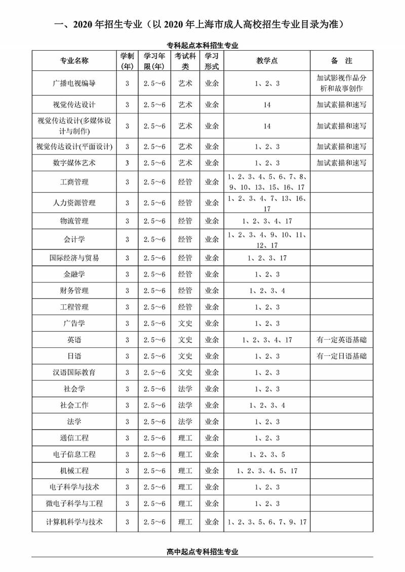 2020年上海大学高等学历继续教育招生简章