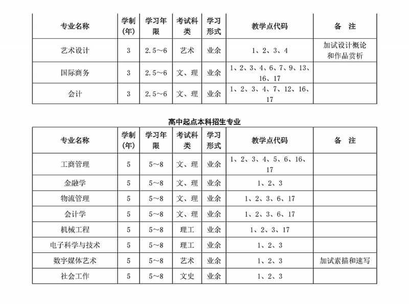 2020年上海大学高等学历继续教育招生简章