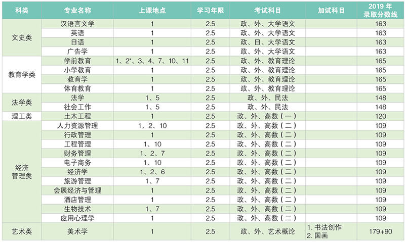 2020年上海师范大学成人高等教育招生专升本专业