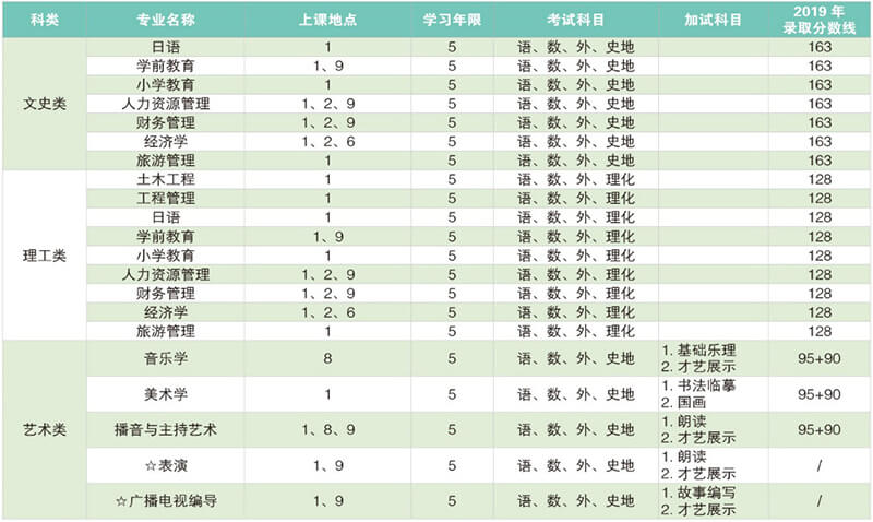 2020年上海师范大学成人高等教育招生高起本专业