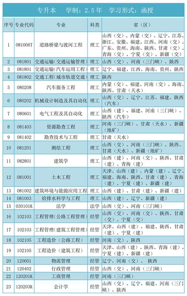 长安大学高等继续教育2020年全国招生专业