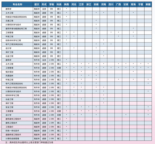 西安建筑大成考2019年分省分专业招生计划