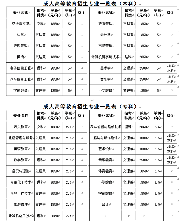 乐山师范学院2020年高等学历继续教育招生专业