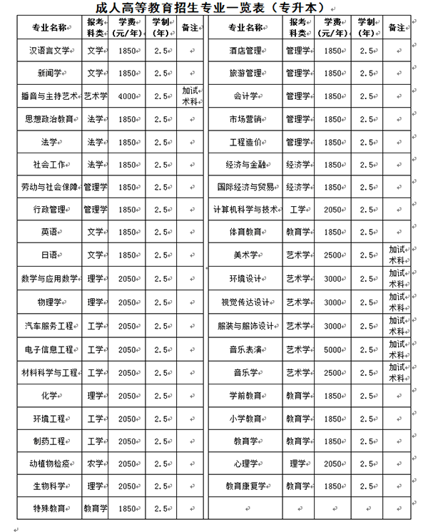 乐山师范学院2020年高等学历继续教育招生专业