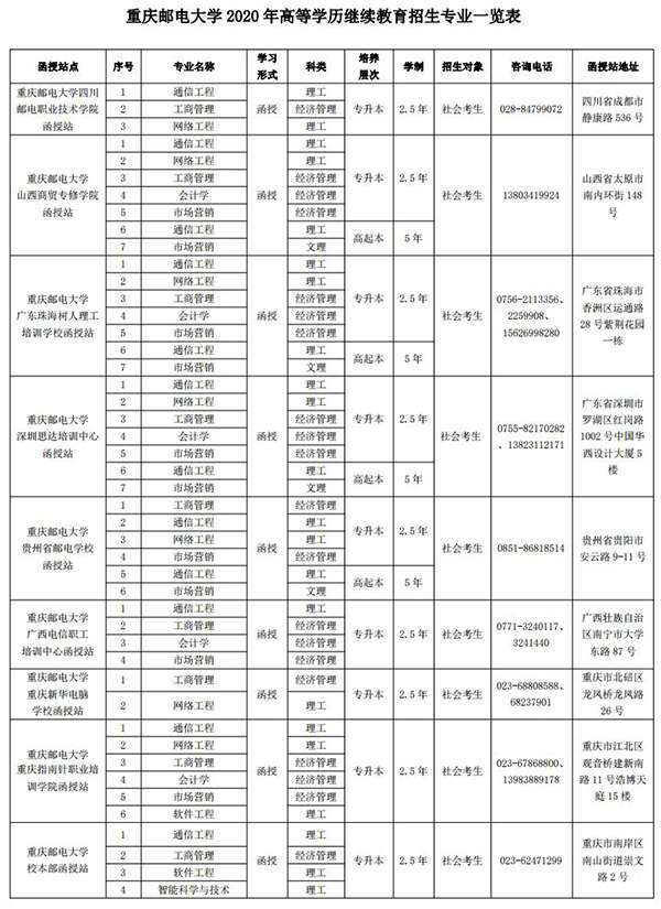 重庆邮电大学2020年高等学历继续教育招生专业