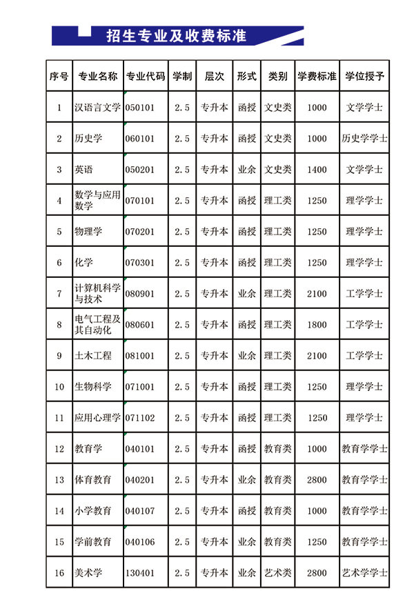 遵义师范学院高等学历继续教育2019年招生简章