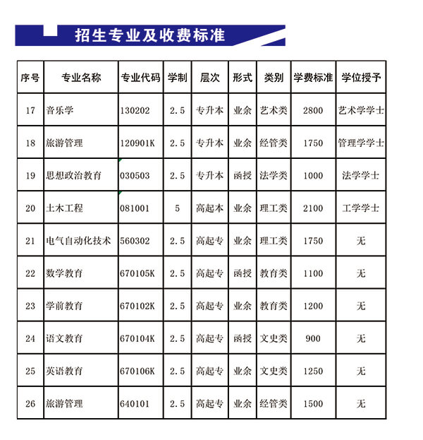 遵义师范学院高等学历继续教育2019年招生简章