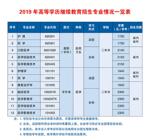 2019年吉林医药学院成人高考招生简章