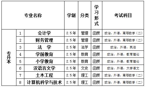 哈尔滨学院2020年成人高等教育招生简专业