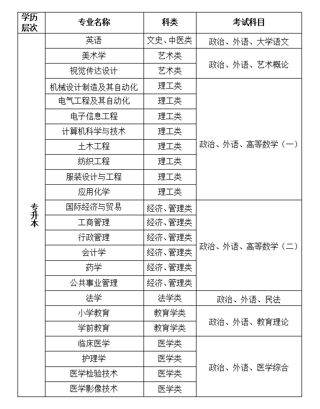 绍兴文理学院2020年成人高等学历教育招生专业