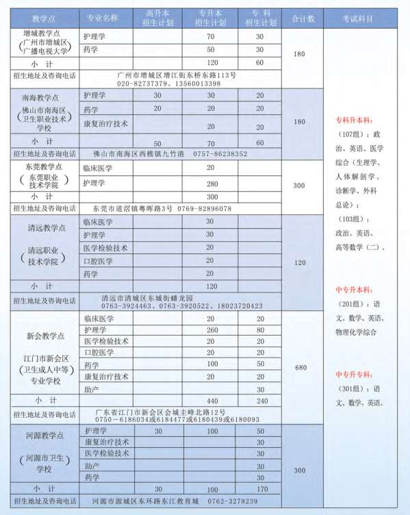 广州医科大学2020年成人高等教育招生简章