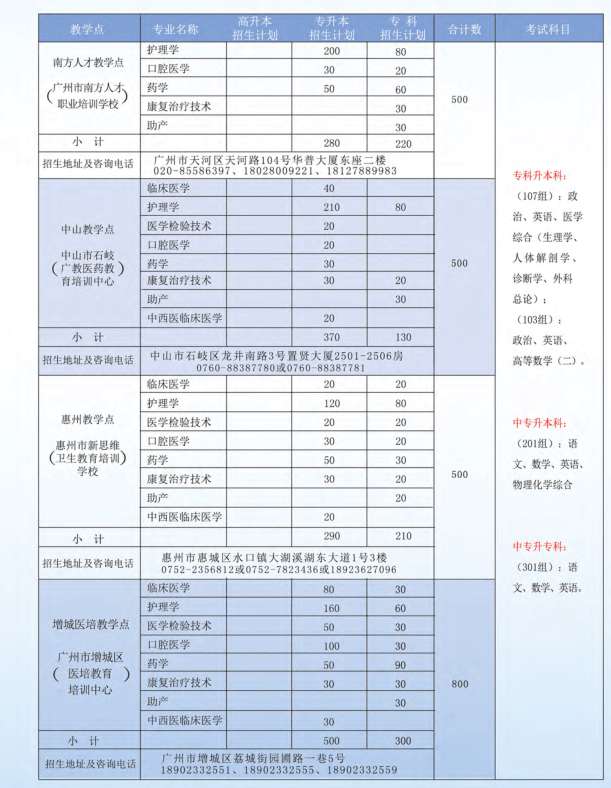 广州医科大学2020年成人高等教育招生简章