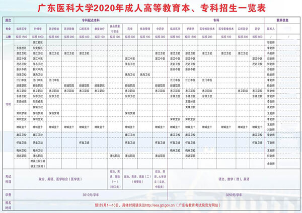 广东医科大学继续教育学院2020年成人教育招生专业