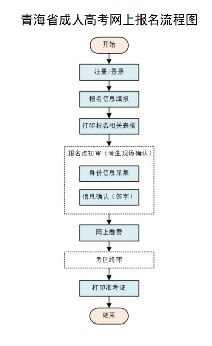 青海省2020年成人高考网上报名流程