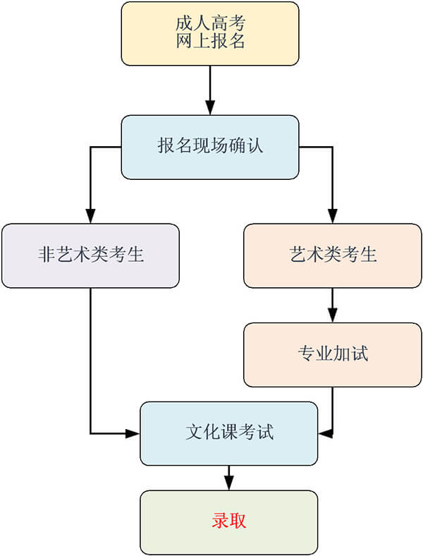 中国传媒大学2020年成人高考报名流程