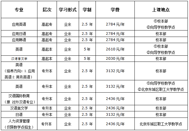 2020年北京语言大学成考招生专业