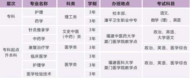 厦门医学院2020年招生专业