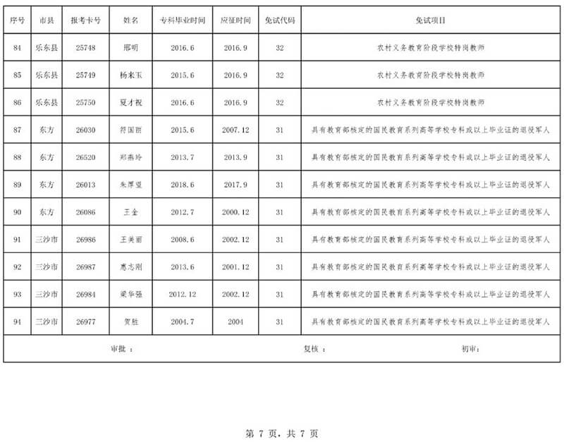 2020年海南省成人高校招生全国统一考试免试考生名单