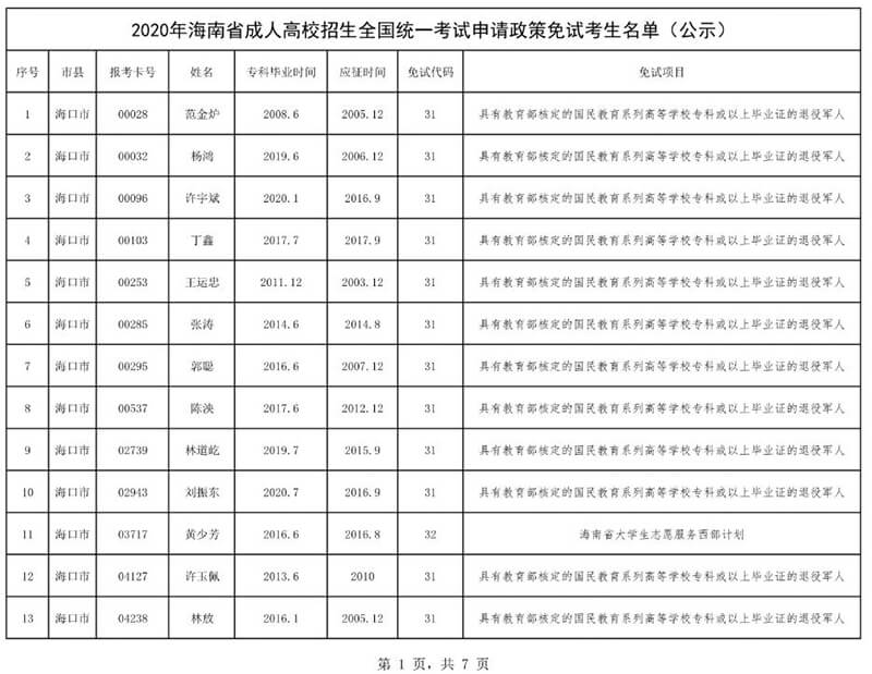 2020年海南省成人高校招生全国统一考试免试考生名单