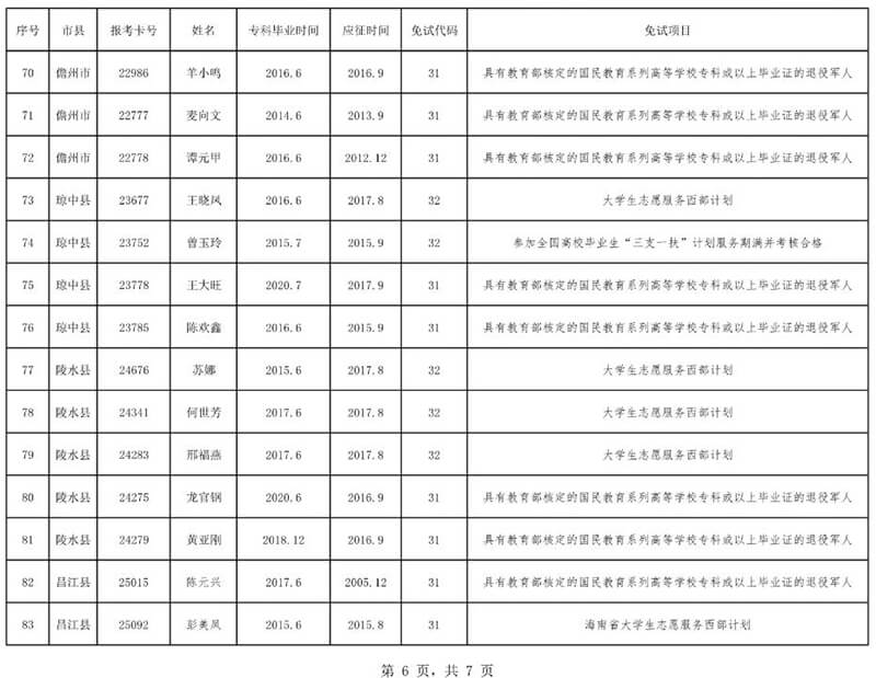 2020年海南省成人高校招生全国统一考试免试考生名单