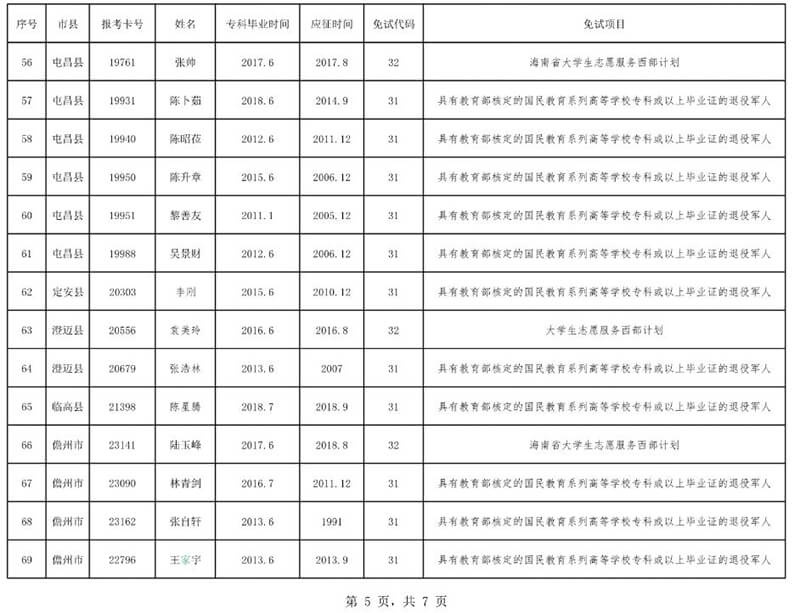 2020年海南省成人高校招生全国统一考试免试考生名单