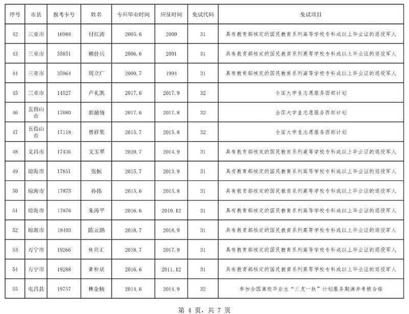 2020年海南省成人高校招生全国统一考试免试考生名单