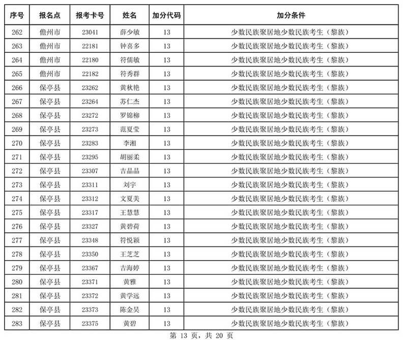 2020年海南省成人高校招生全国统一考试符合政策加分考生名单