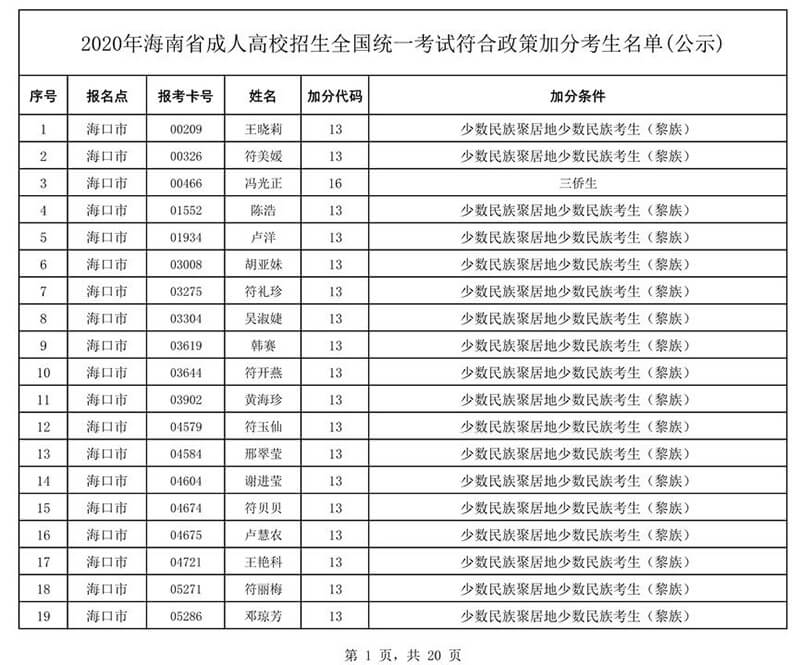 2020年海南省成人高校招生全国统一考试符合政策加分考生名单