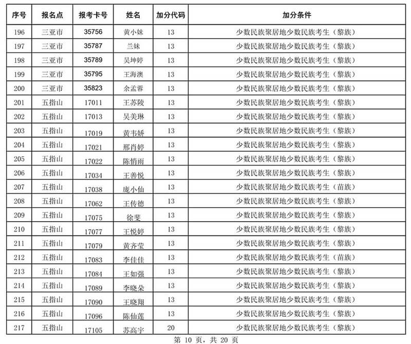 2020年海南省成人高校招生全国统一考试符合政策加分考生名单