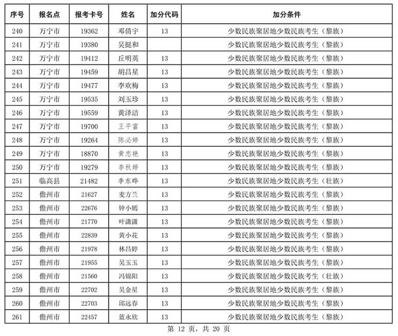 2020年海南省成人高校招生全国统一考试符合政策加分考生名单