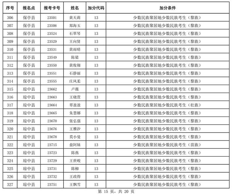 2020年海南省成人高校招生全国统一考试符合政策加分考生名单