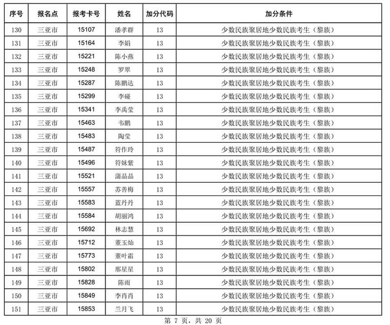 2020年海南省成人高校招生全国统一考试符合政策加分考生名单