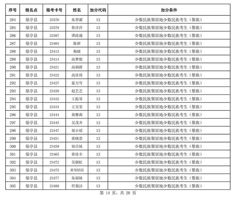 2020年海南省成人高校招生全国统一考试符合政策加分考生名单