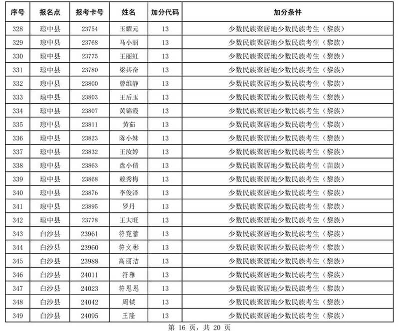 2020年海南省成人高校招生全国统一考试符合政策加分考生名单