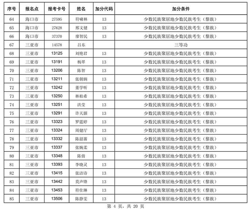 2020年海南省成人高校招生全国统一考试符合政策加分考生名单