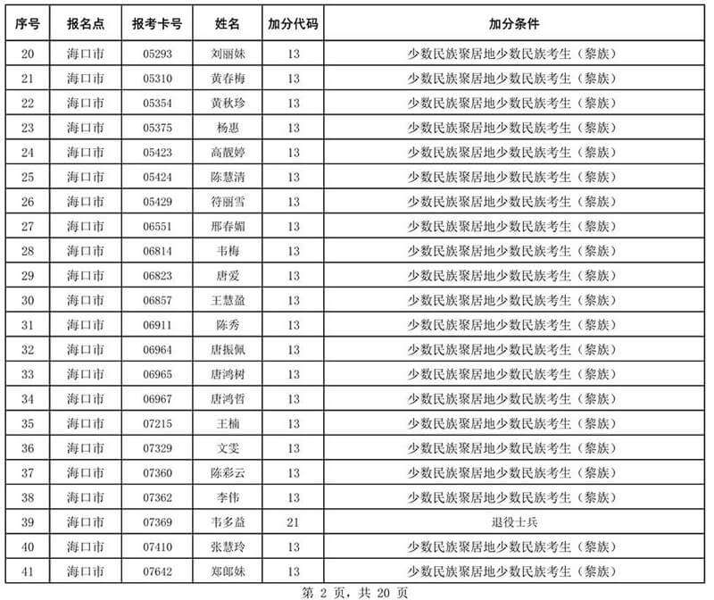 2020年海南省成人高校招生全国统一考试符合政策加分考生名单