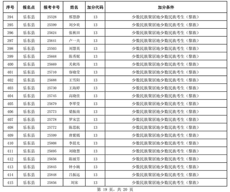 2020年海南省成人高校招生全国统一考试符合政策加分考生名单