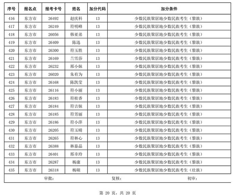 2020年海南省成人高校招生全国统一考试符合政策加分考生名单