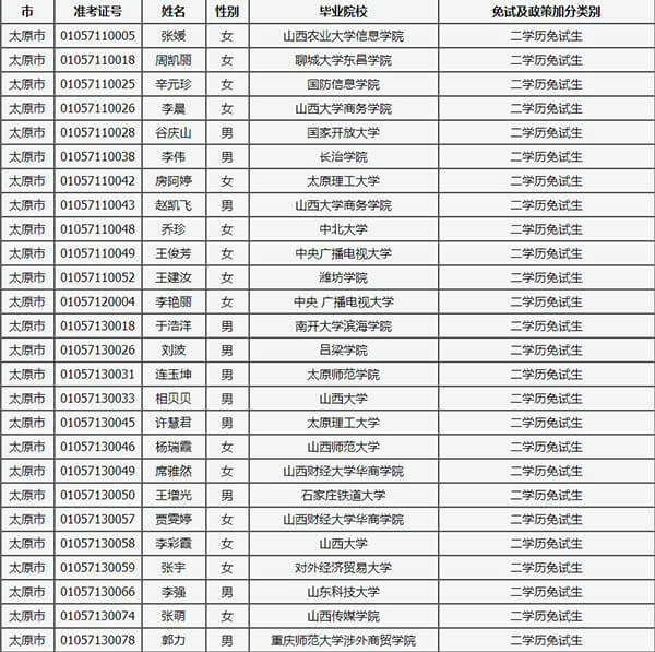 2020年山西成人高考免试及政策加分考生公示名单