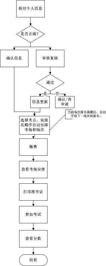 2020 年 11月全省高等学历继续教育学士学位第二外语考试报名流程