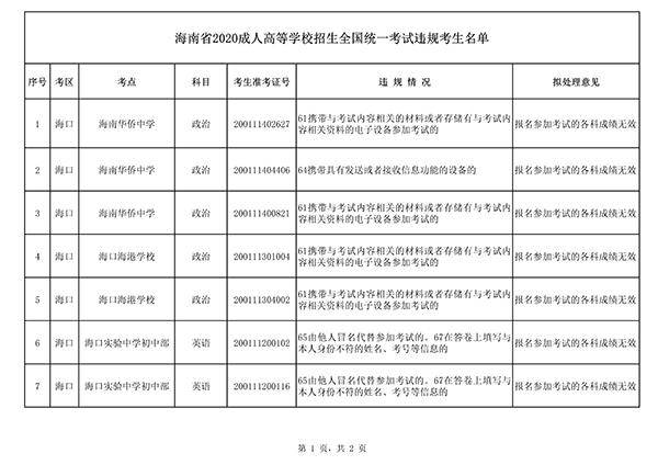 海南省2020年成人高等学校招生全国统一考试违规考生名单