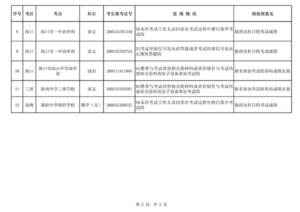 海南省2020年成人高等学校招生全国统一考试违规考生名单